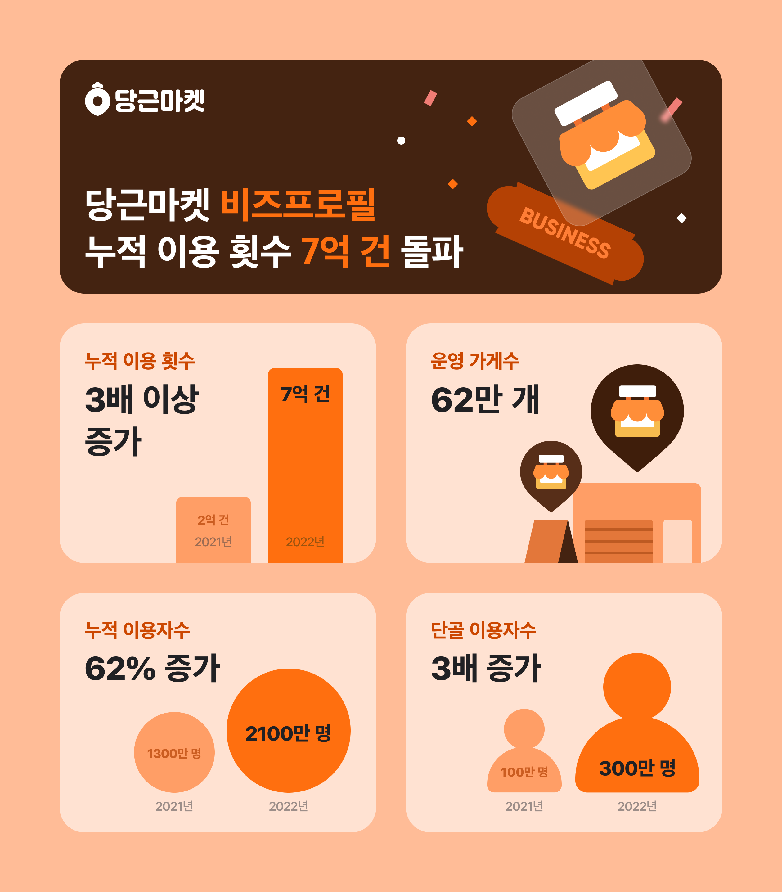 [이미지] 당근마켓 비즈프로필 2022년 연말결산