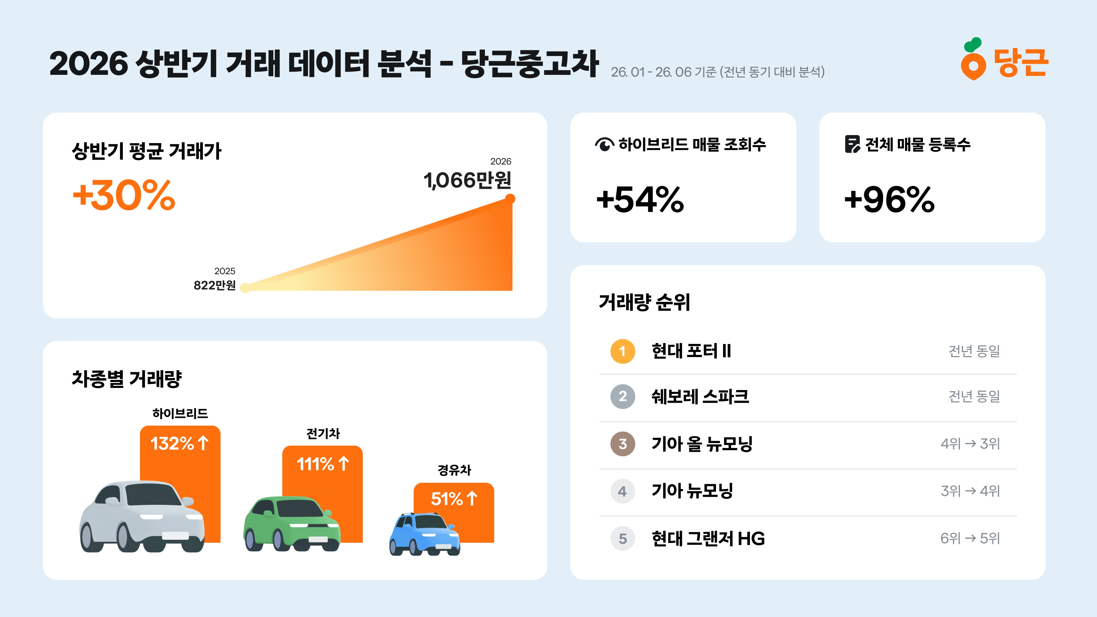 당근중고차, 2026 상반기 거래 데이터 분석