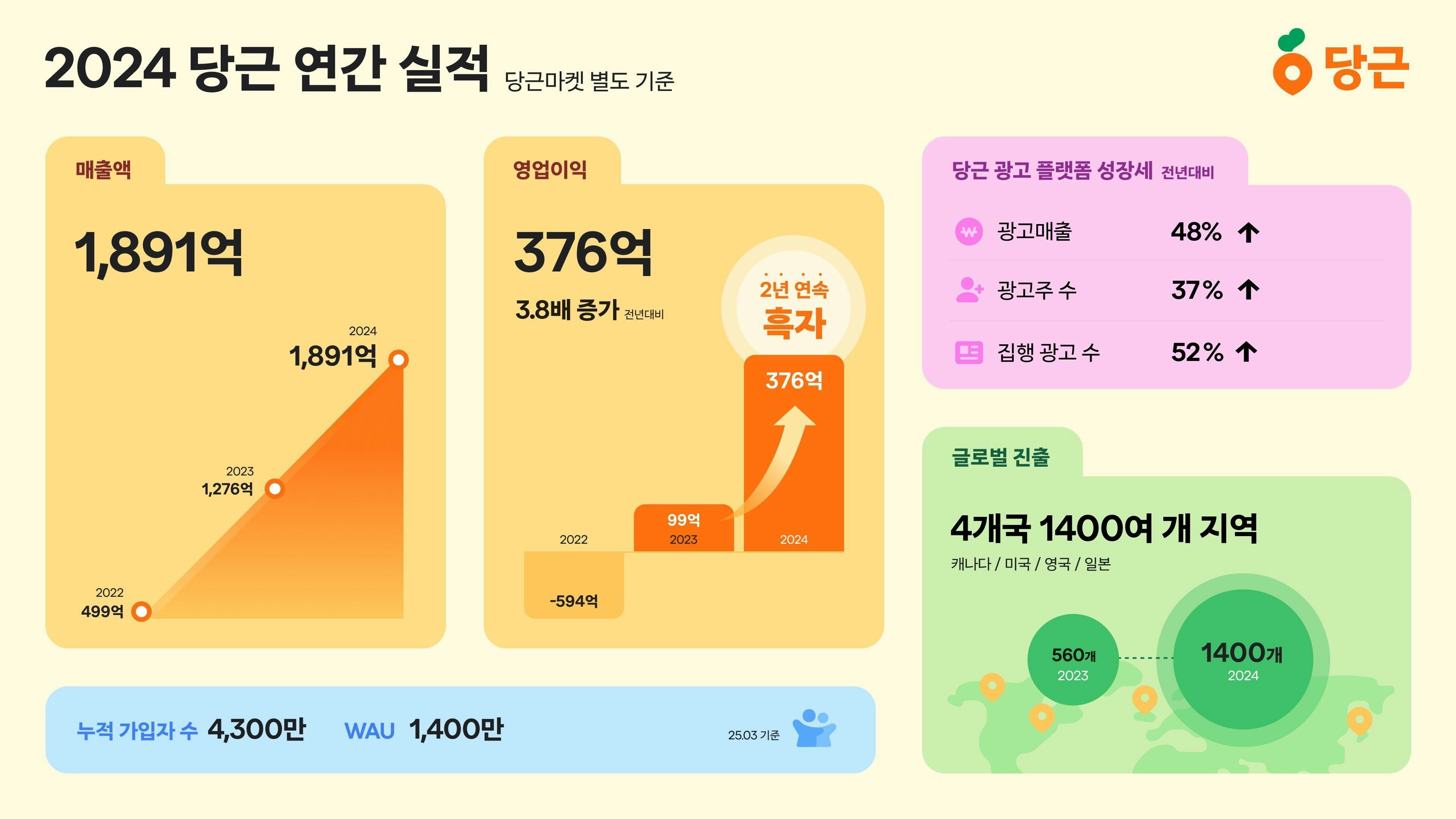 2024 당근 연간 실적