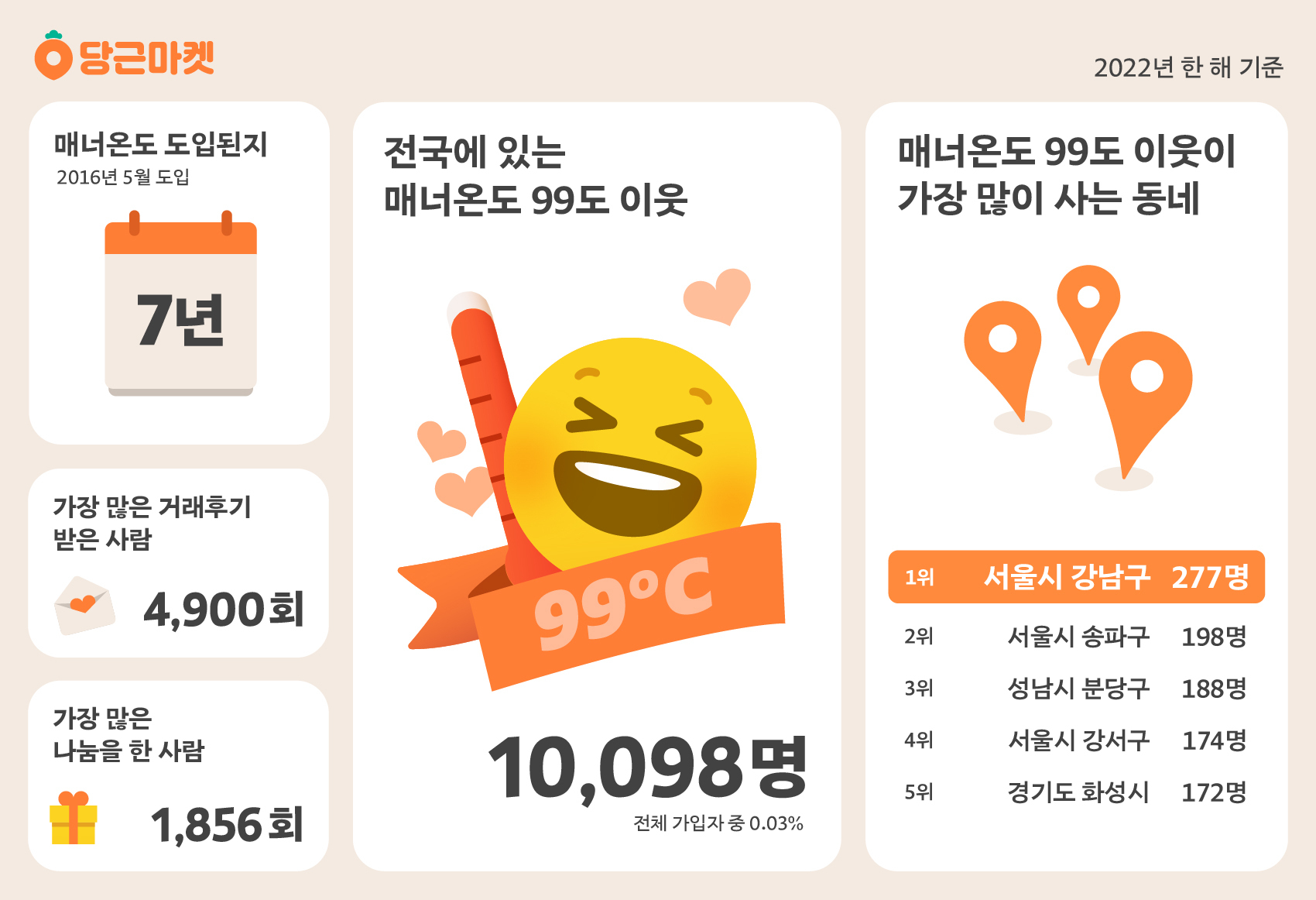 [이미지] 매너온도 99도 이웃이 가장 많이 사는 동네는?