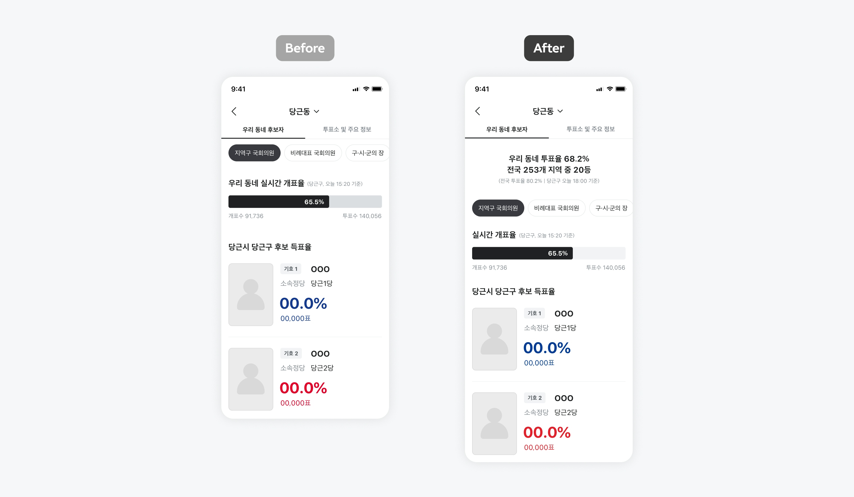 큰 인기를 끈 '우리 동네 투표율'을 개표 이후에도 볼 수 있도록 디자인을 변경하였어요.