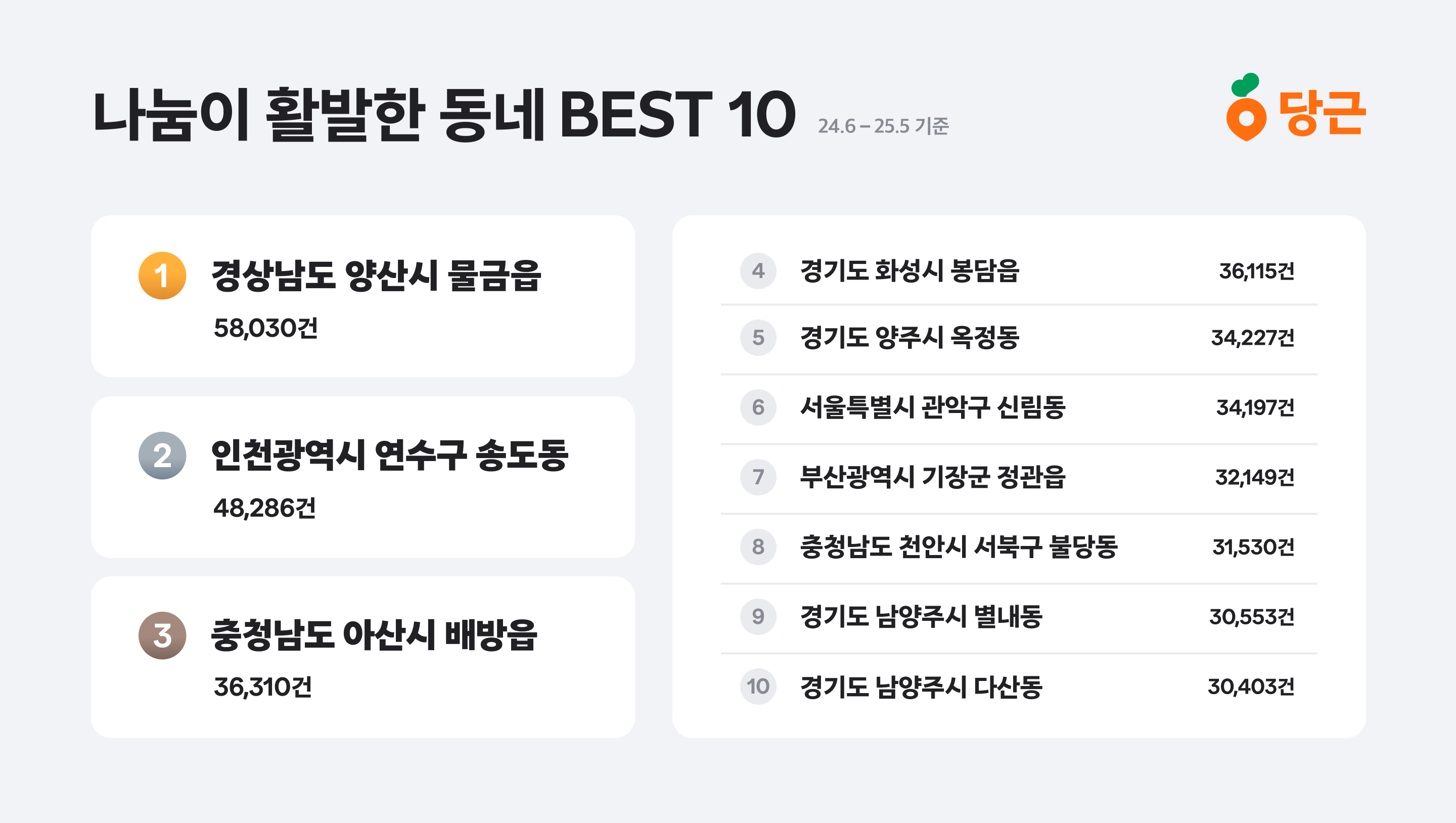 [이미지1] 나눔이 활발한 동네 BEST 10