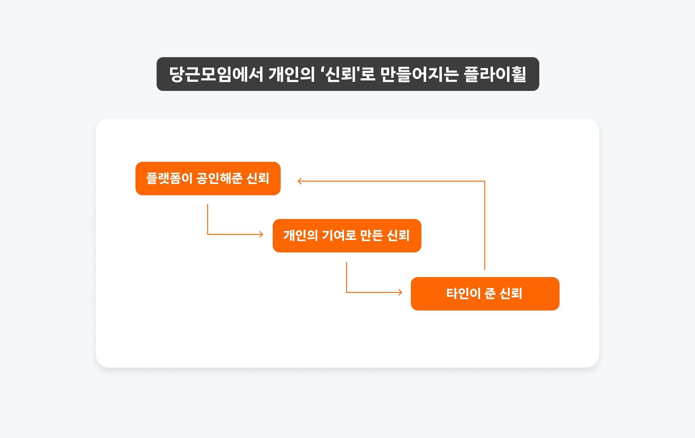 신뢰의 플라이휠