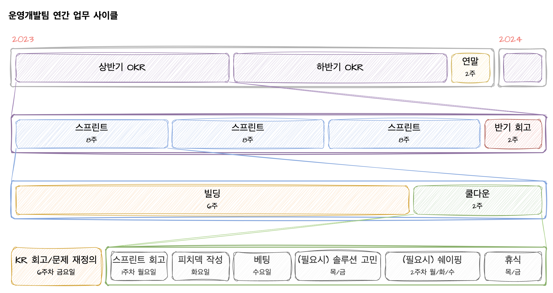 당근 운영개발팀 PM Chloe가 그려준 연간 업무 사이클