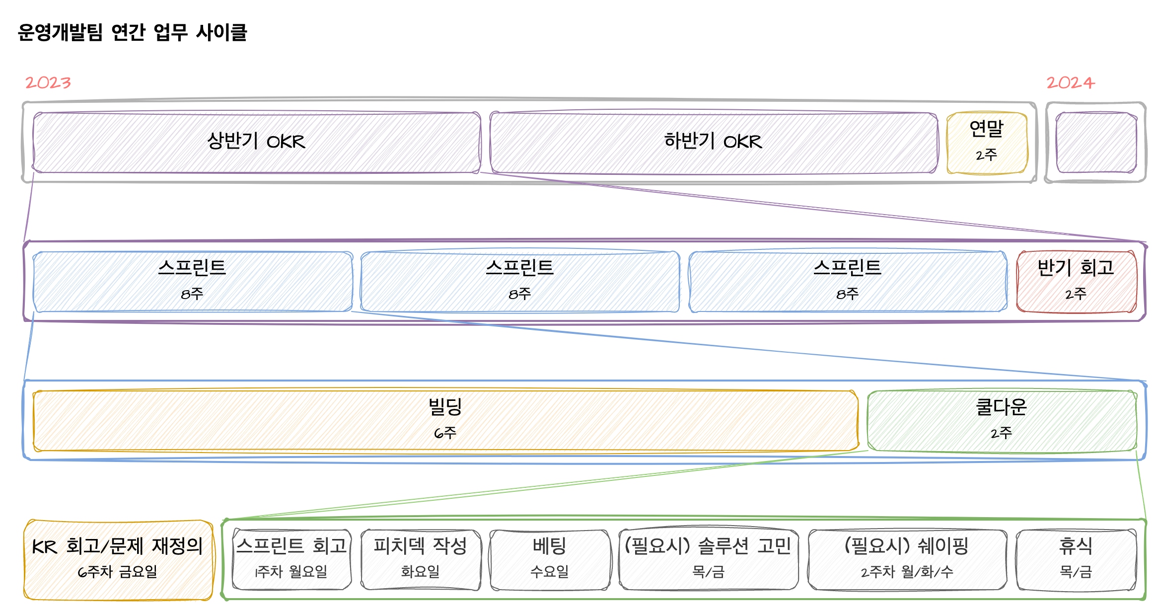 당근 운영개발팀 PM Chloe가 그려준 연간 업무 사이클