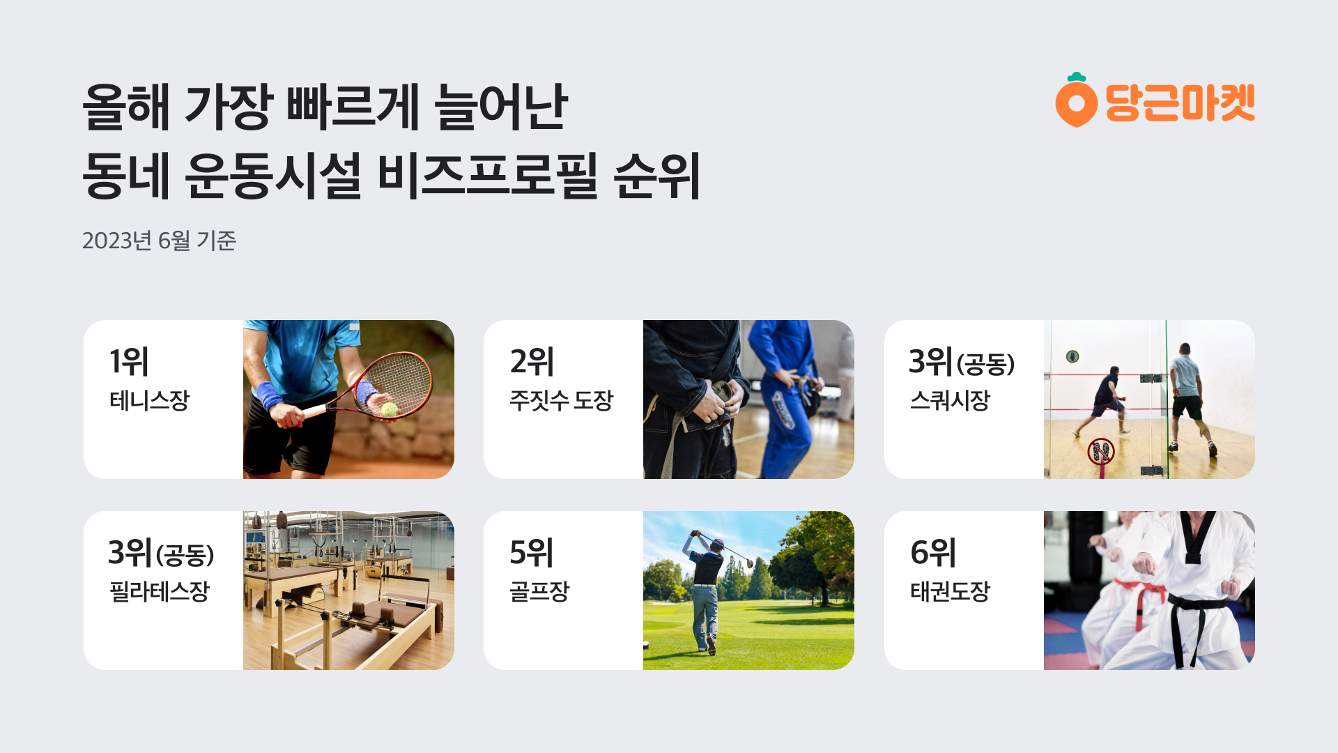 [이미지] 올해 가장 빠르게 늘어난 동네 운동시설 비즈프로필 순위