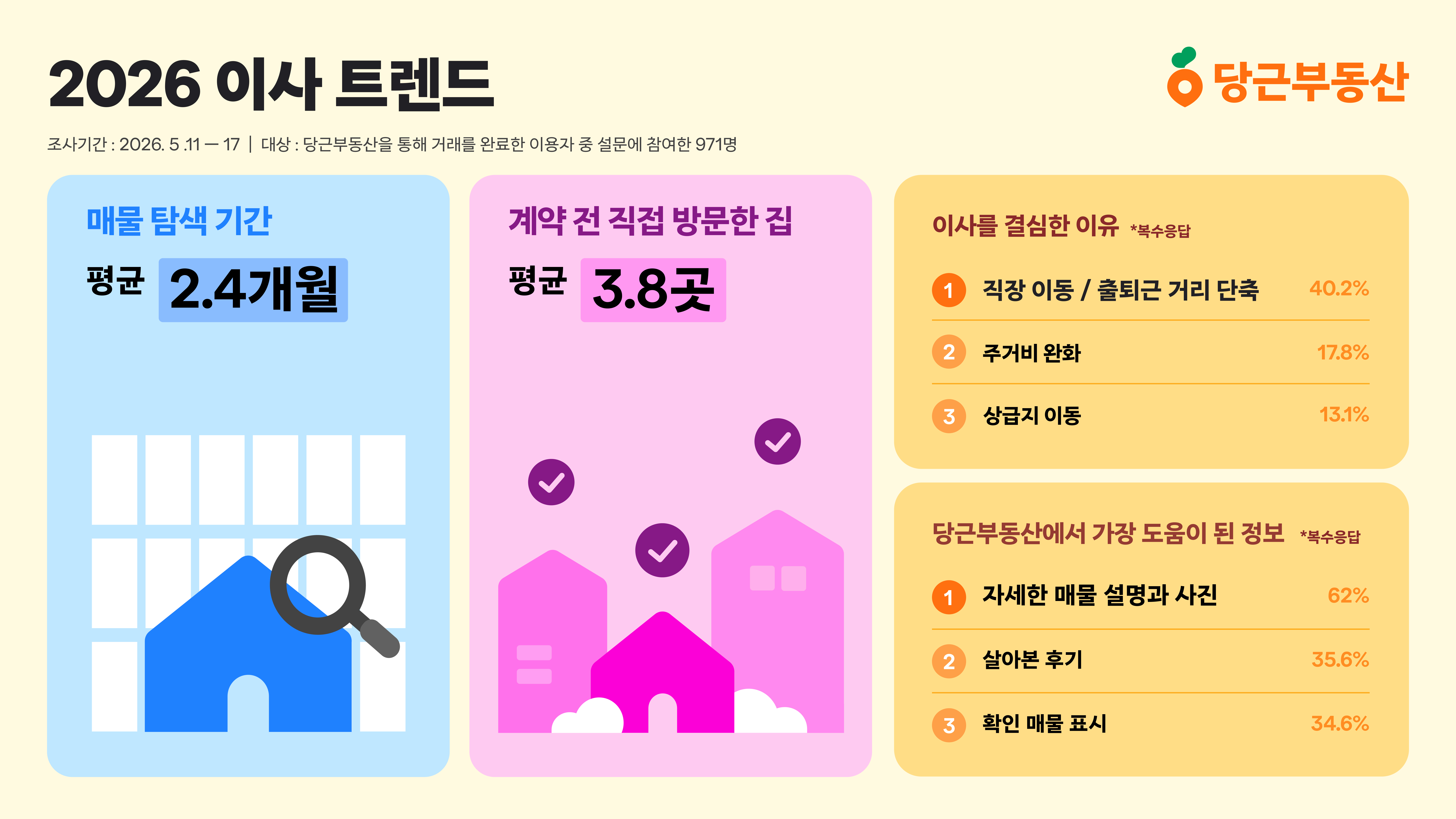 당근부동산, 2026 이사 트렌드 설문 결과 공개
