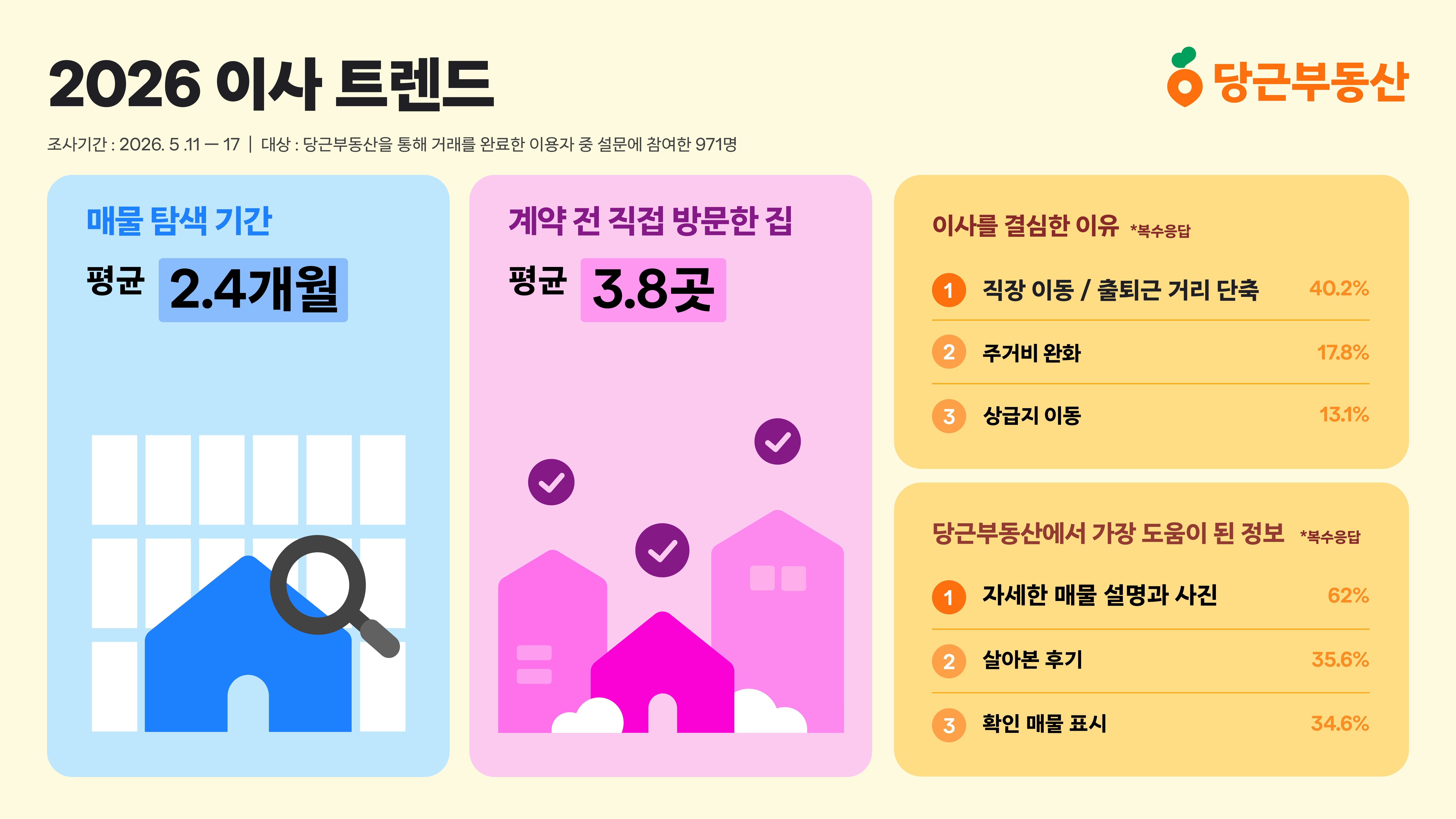 당근부동산, 2026 이사 트렌드 설문 결과 공개