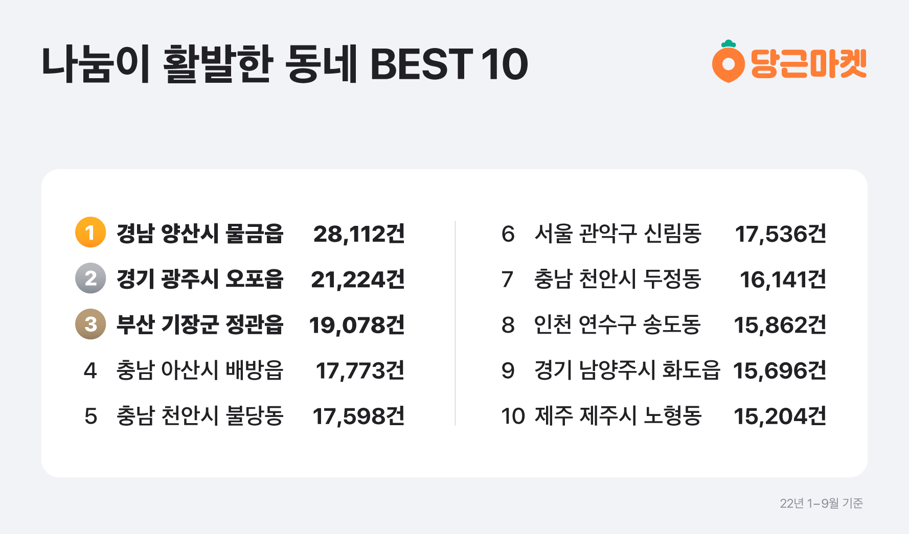 [이미지] 나눔이 가장 활발한 동네 BEST 10